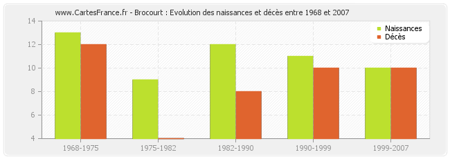 Brocourt : Evolution des naissances et décès entre 1968 et 2007