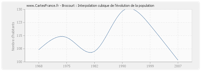Brocourt : Interpolation cubique de l'évolution de la population