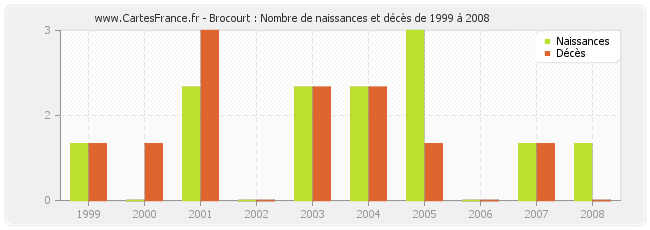 Brocourt : Nombre de naissances et décès de 1999 à 2008