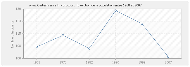 Population Brocourt