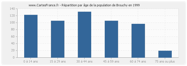 Répartition par âge de la population de Brouchy en 1999