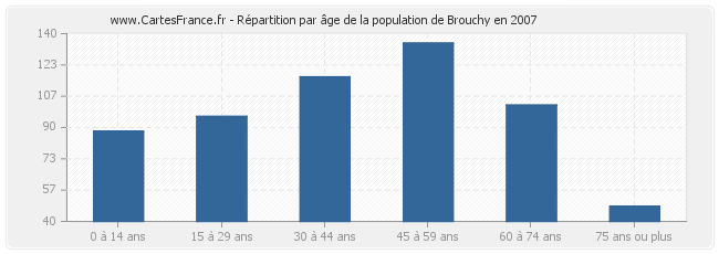 Répartition par âge de la population de Brouchy en 2007