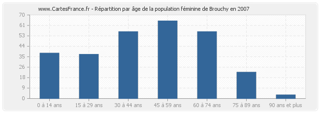 Répartition par âge de la population féminine de Brouchy en 2007