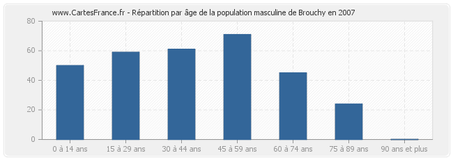 Répartition par âge de la population masculine de Brouchy en 2007
