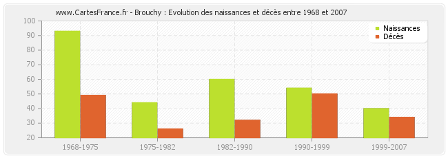 Brouchy : Evolution des naissances et décès entre 1968 et 2007