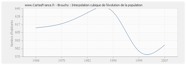 Brouchy : Interpolation cubique de l'évolution de la population