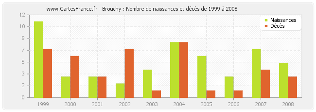 Brouchy : Nombre de naissances et décès de 1999 à 2008