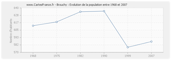 Population Brouchy