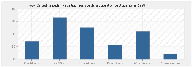 Répartition par âge de la population de Brucamps en 1999