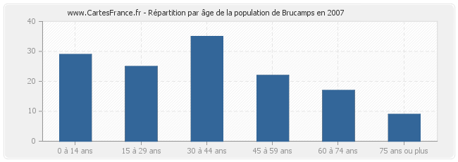 Répartition par âge de la population de Brucamps en 2007