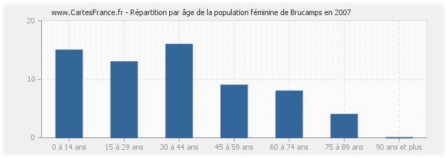 Répartition par âge de la population féminine de Brucamps en 2007