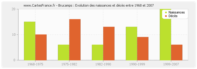 Brucamps : Evolution des naissances et décès entre 1968 et 2007