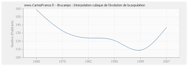 Brucamps : Interpolation cubique de l'évolution de la population