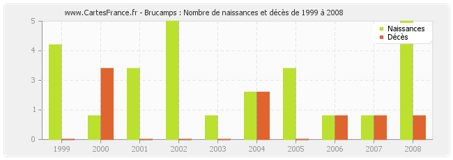 Brucamps : Nombre de naissances et décès de 1999 à 2008