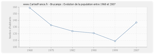 Population Brucamps