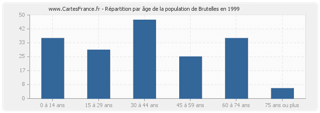 Répartition par âge de la population de Brutelles en 1999