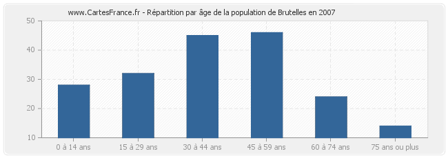 Répartition par âge de la population de Brutelles en 2007