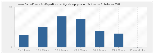 Répartition par âge de la population féminine de Brutelles en 2007