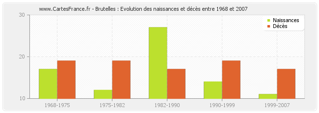 Brutelles : Evolution des naissances et décès entre 1968 et 2007