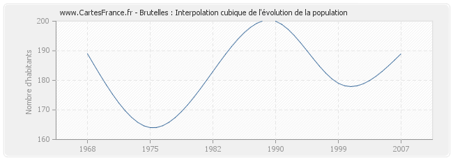 Brutelles : Interpolation cubique de l'évolution de la population