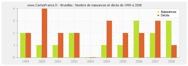 Brutelles : Nombre de naissances et décès de 1999 à 2008