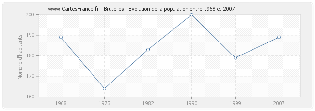 Population Brutelles