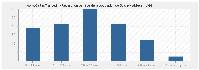 Répartition par âge de la population de Buigny-l'Abbé en 1999