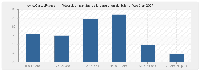 Répartition par âge de la population de Buigny-l'Abbé en 2007
