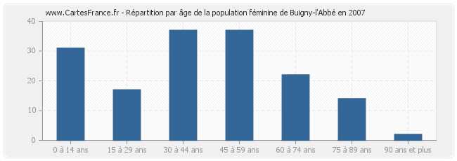 Répartition par âge de la population féminine de Buigny-l'Abbé en 2007