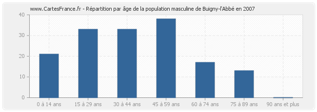 Répartition par âge de la population masculine de Buigny-l'Abbé en 2007