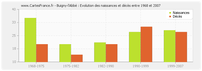 Buigny-l'Abbé : Evolution des naissances et décès entre 1968 et 2007