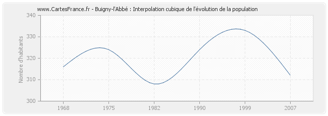 Buigny-l'Abbé : Interpolation cubique de l'évolution de la population