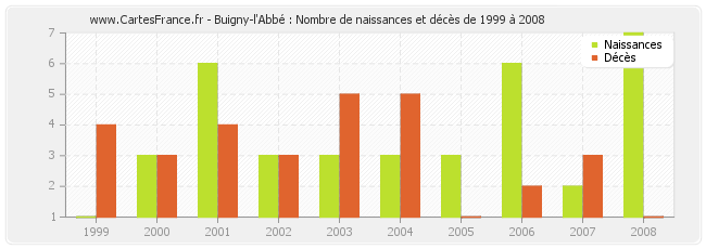 Buigny-l'Abbé : Nombre de naissances et décès de 1999 à 2008