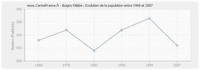 Population Buigny-l'Abbé