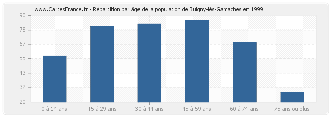 Répartition par âge de la population de Buigny-lès-Gamaches en 1999
