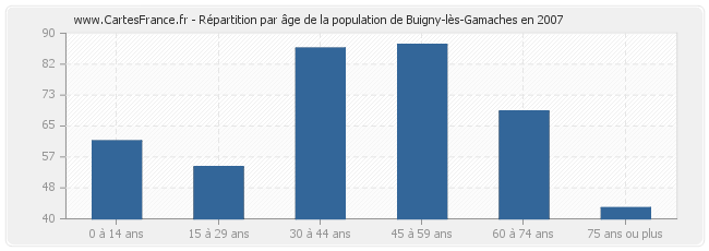 Répartition par âge de la population de Buigny-lès-Gamaches en 2007