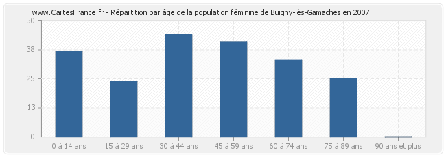 Répartition par âge de la population féminine de Buigny-lès-Gamaches en 2007