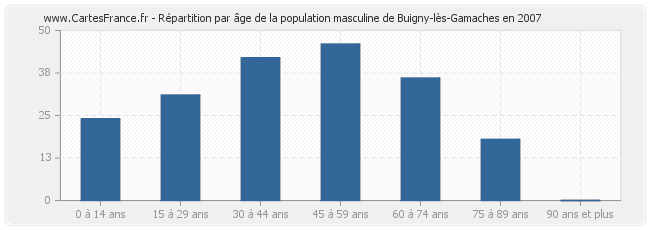 Répartition par âge de la population masculine de Buigny-lès-Gamaches en 2007