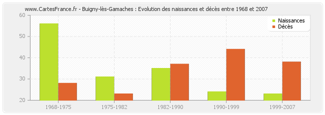 Buigny-lès-Gamaches : Evolution des naissances et décès entre 1968 et 2007