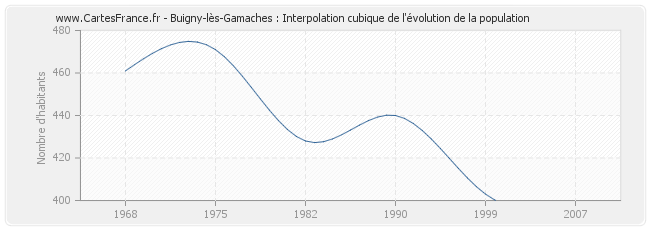Buigny-lès-Gamaches : Interpolation cubique de l'évolution de la population