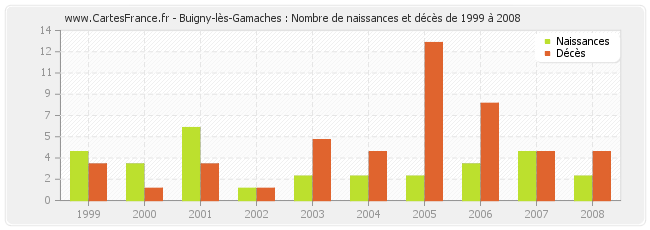 Buigny-lès-Gamaches : Nombre de naissances et décès de 1999 à 2008