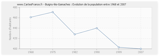 Population Buigny-lès-Gamaches