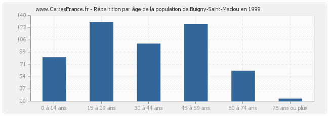 Répartition par âge de la population de Buigny-Saint-Maclou en 1999