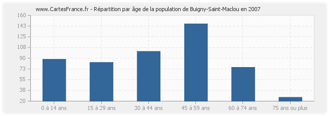 Répartition par âge de la population de Buigny-Saint-Maclou en 2007