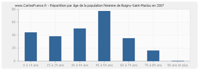 Répartition par âge de la population féminine de Buigny-Saint-Maclou en 2007