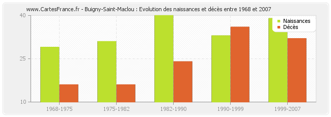 Buigny-Saint-Maclou : Evolution des naissances et décès entre 1968 et 2007