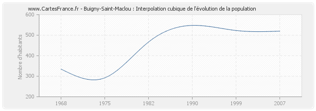 Buigny-Saint-Maclou : Interpolation cubique de l'évolution de la population