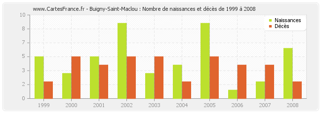 Buigny-Saint-Maclou : Nombre de naissances et décès de 1999 à 2008