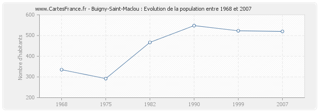 Population Buigny-Saint-Maclou