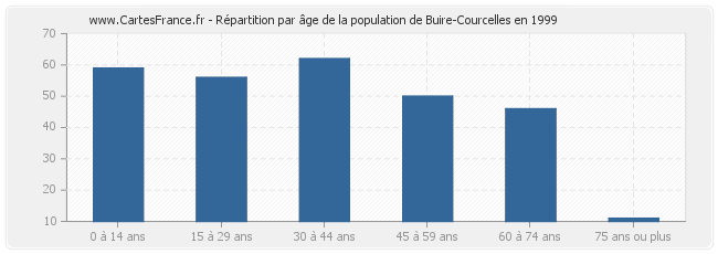 Répartition par âge de la population de Buire-Courcelles en 1999